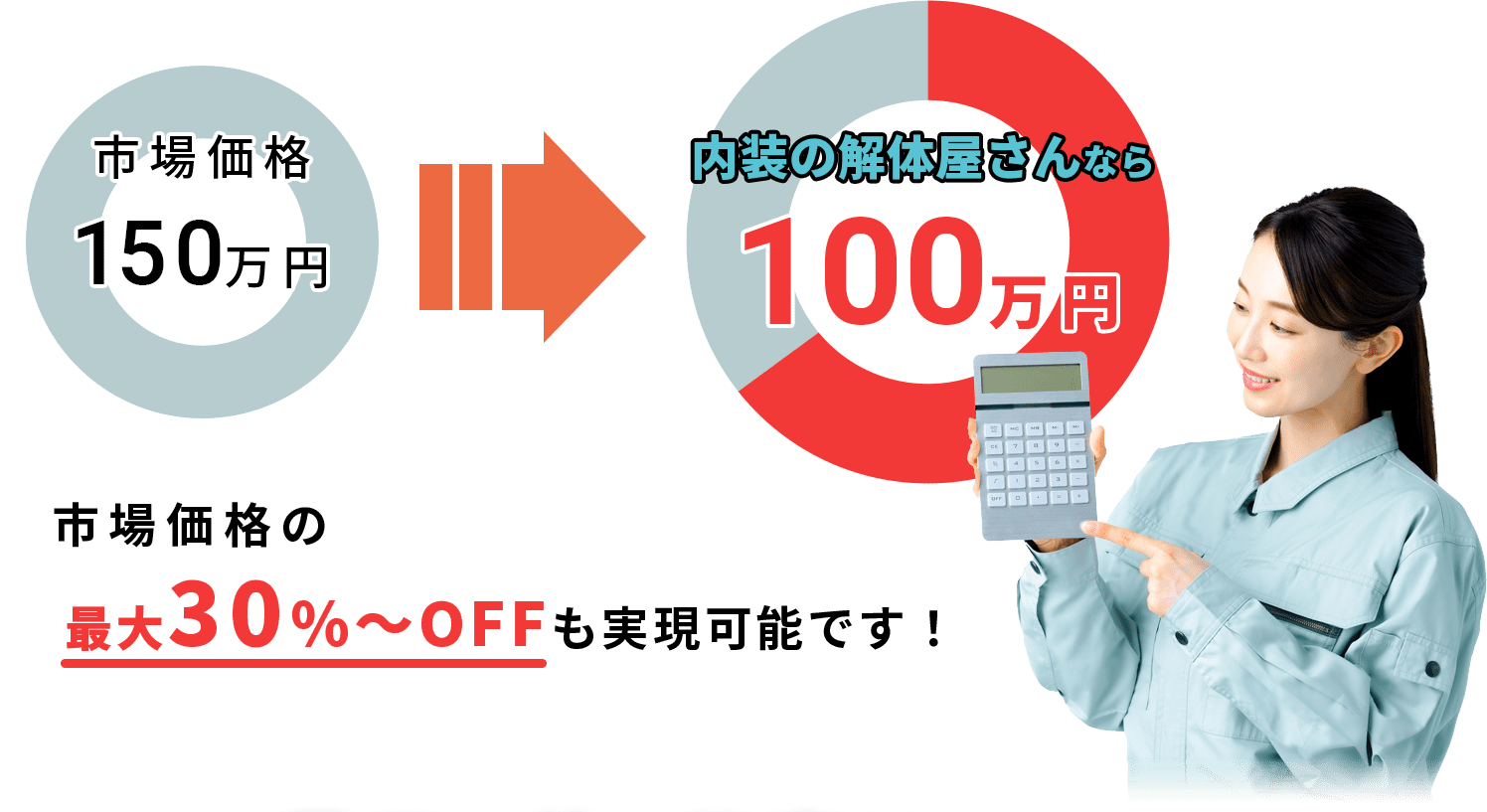 市場価格150万円→内装の解体屋さんなら100万円 市場価格の最大30%〜OFFも実現可能です!