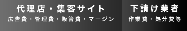 代理店・集客サイト(広告費・管理費・販管費・マージン)/下請け業者(作業費・処分費等)